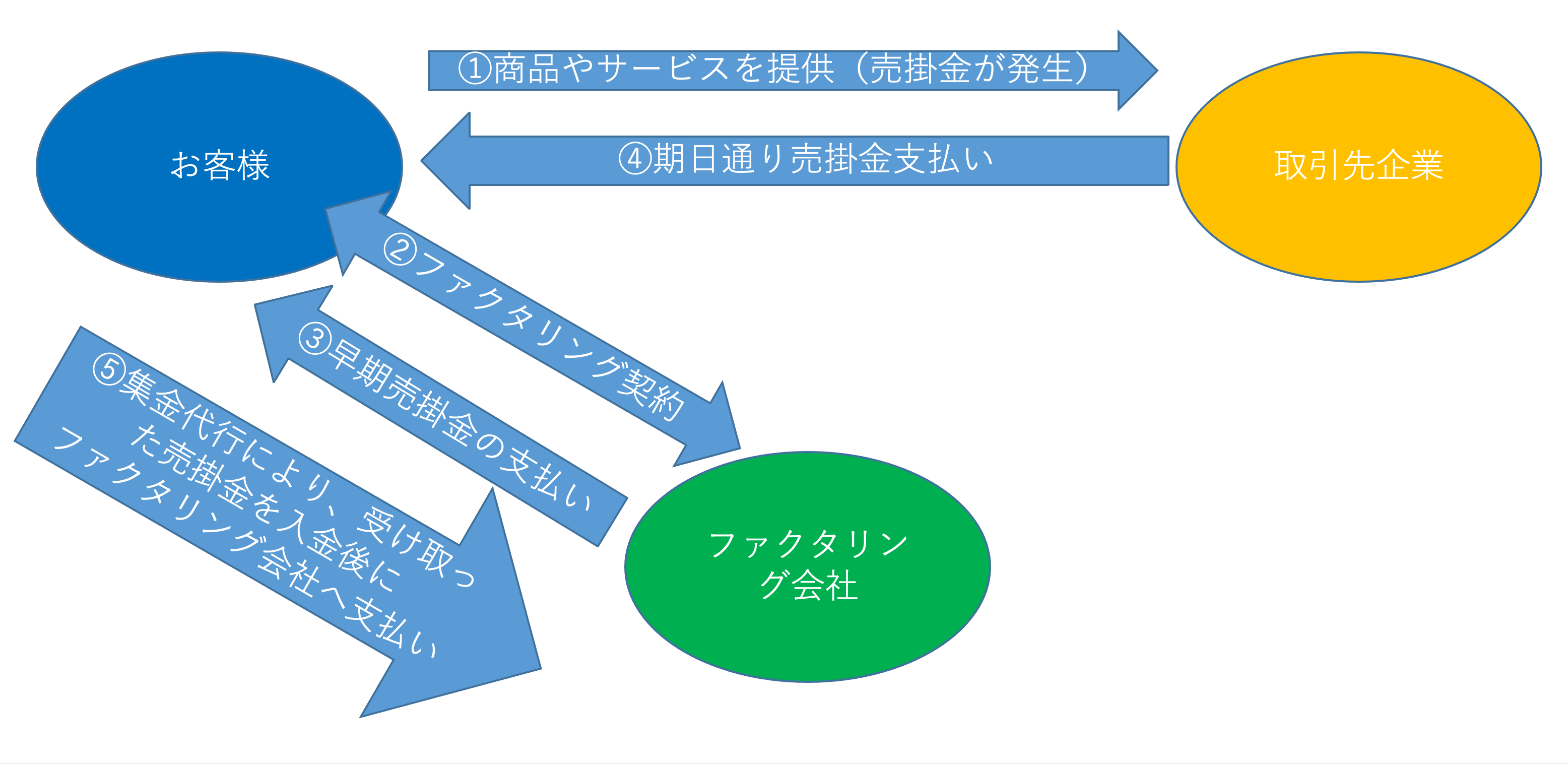 ファクタリング 2社間取引