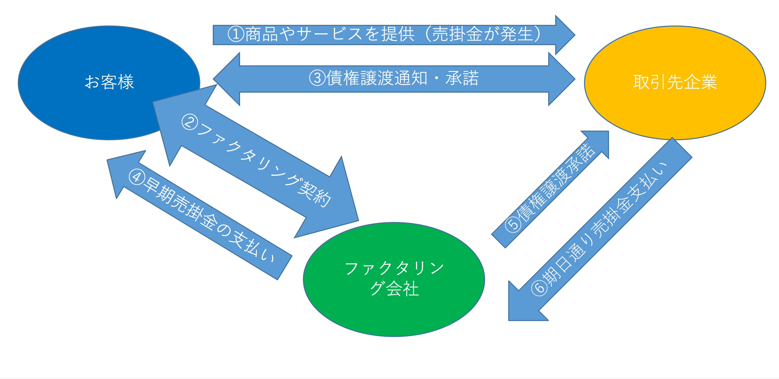 ファクタリング 3社間取引